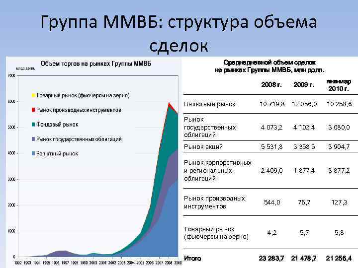 Группа ММВБ: структура объема сделок Среднедневной объем сделок на рынках Группы ММВБ, млн долл.