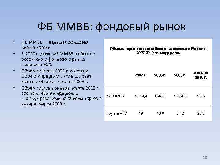 ФБ ММВБ: фондовый рынок • • ФБ ММВБ — ведущая фондовая биржа России В