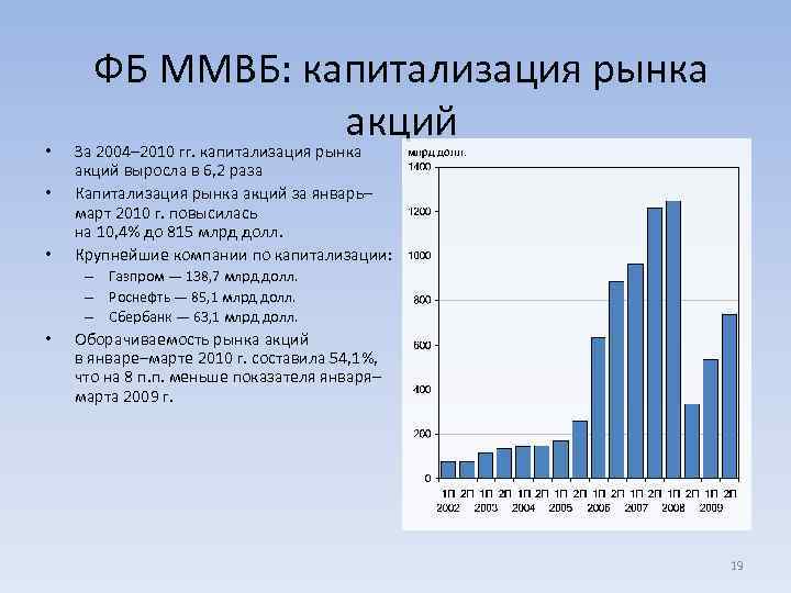  • • • ФБ ММВБ: капитализация рынка акций За 2004– 2010 гг. капитализация