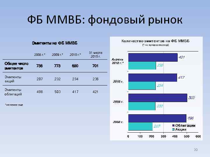 ФБ ММВБ: фондовый рынок Эмитенты на ФБ ММВБ 2008 г. * 2009 г. *