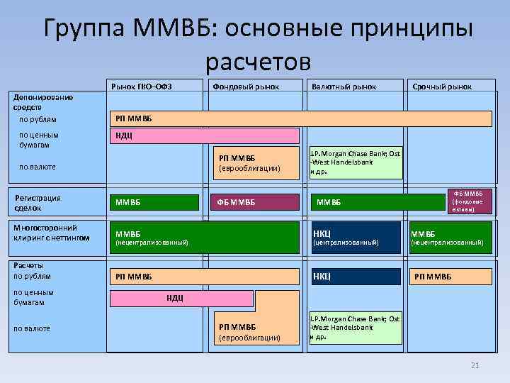 Группа ММВБ: основные принципы расчетов Рынок ГКО–ОФЗ Депонирование средств по рублям по ценным бумагам