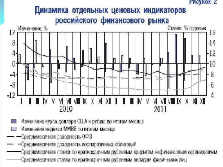 Изменения 2011 года. Основные индикаторы финансового рынка. Ценовые индикаторы финансового рынка. Основные индикаторы российского финансового рынка. Рынок в России 2011.