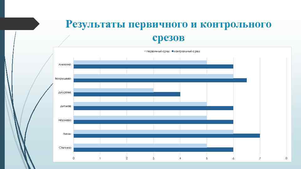Результаты первичного и контрольного срезов первичный срез контрольный срез Аникина Вахрушева Джураев Дитьков Наумова
