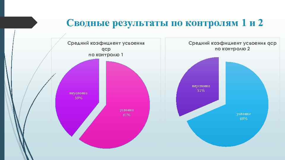 Сводные результаты по контролям 1 и 2 Средний коэфициент усвоения qср по контролю 1