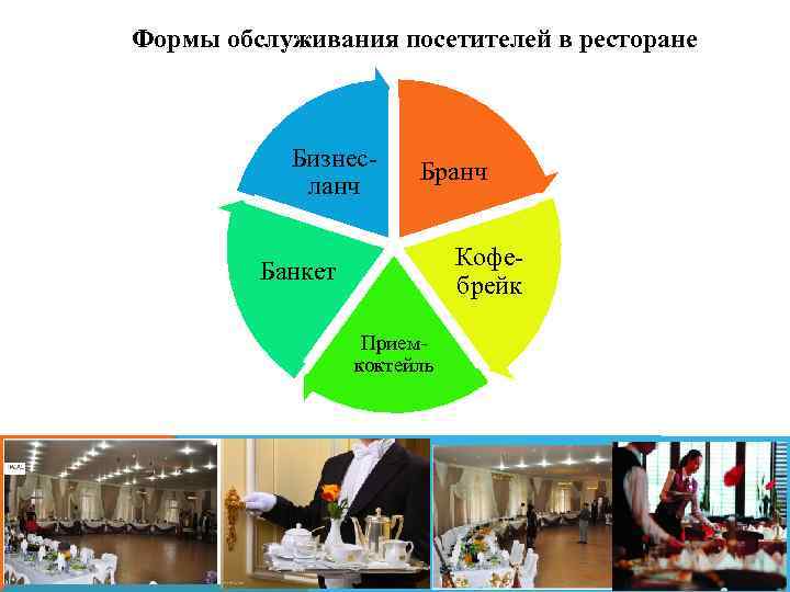 Формы обслуживания посетителей в ресторане Бизнесланч Бранч Кофебрейк Банкет Приемкоктейль 