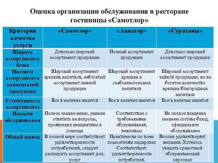 Оценка организации обслуживания в ресторане гостиницы «Самотлор» Критерии качества услуги «Самотлор» «Авиатор» «Сураханы» Довольно