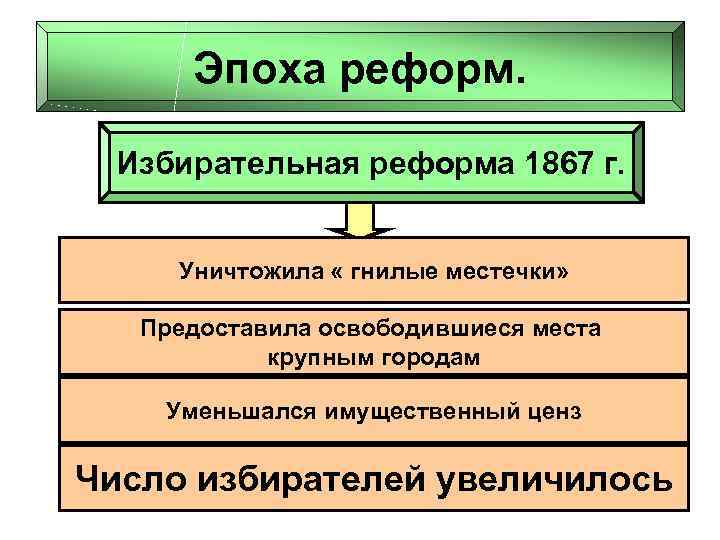 В стране z проведена избирательная реформа