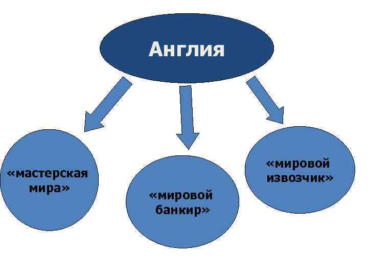 Англия «мастерская мира» «мировой извозчик» «мировой банкир» 