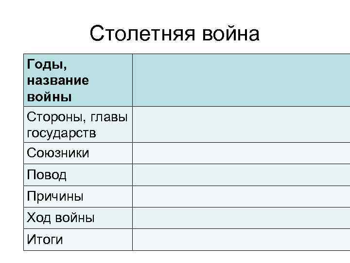 Составьте письменную характеристику столетней войны по следующему плану