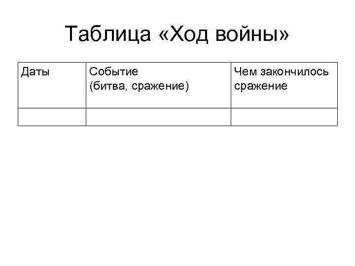 Таблица «Ход войны» Даты Событие (битва, сражение) Чем закончилось сражение 