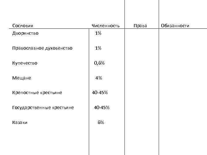 Сословия Дворянство Численность 1% Православное духовенство 1% Купечество 0, 6% Мещане 4% Крепостные крестьяне