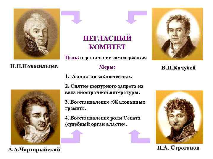 НЕГЛАСНЫЙ КОМИТЕТ Цель: ограничение самодержавия Н. Н. Новосильцев Меры: В. П. Кочубей 1. Амнистия
