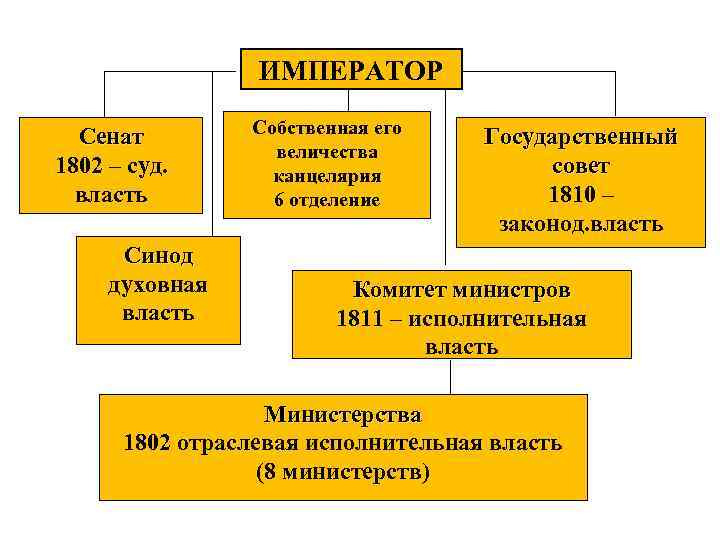 ИМПЕРАТОР Сенат 1802 – суд. власть Синод духовная власть Собственная его величества канцелярия 6
