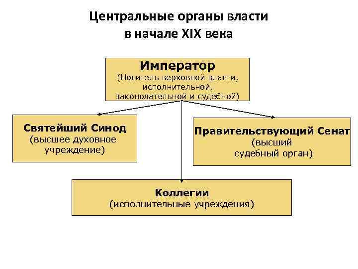 Центральные органы власти в начале XIX века Император (Носитель верховной власти, исполнительной, законодательной и