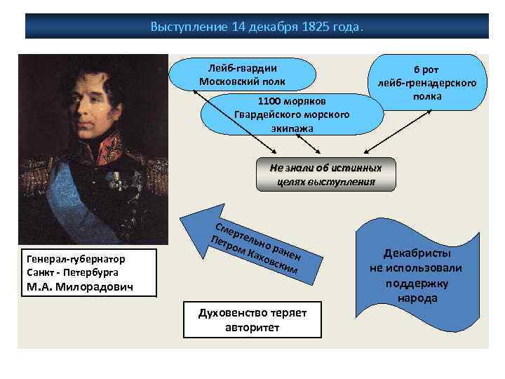 Выступление 14 декабря 1825 года. Лейб-гвардии Московский полк 1100 моряков Гвардейского морского экипажа 6