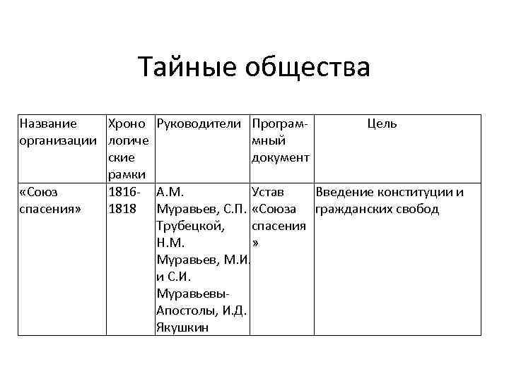 Тайные общества Название Хроно Руководители Програм Цель организации логиче мный ские документ рамки «Союз