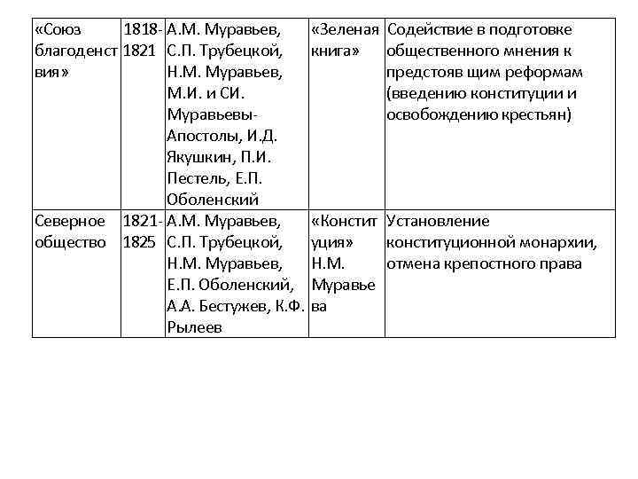  «Союз 1818 А. М. Муравьев, благоденст 1821 С. П. Трубецкой, вия» Н. М.