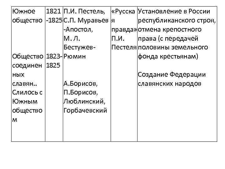 Южное 1821 П. И. Пестель, общество 1825 С. П. Муравьев Апостол, М. Л. Бестужев