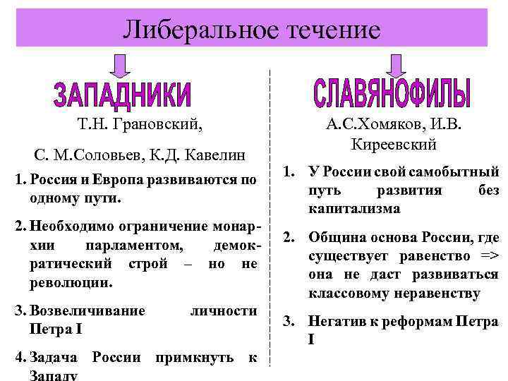 Либеральное направление. Либеральные направления движения при Николае 1. Либеральное направление при Николае 1. Либеральное направление при Николае 1 кратко. Либеральное направление при Николае.