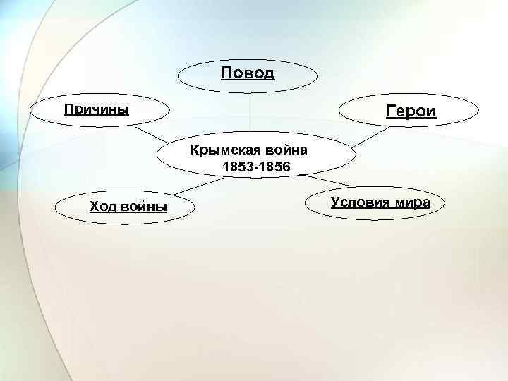 Повод Причины Герои Крымская война 1853 -1856 Ход войны Условия мира 