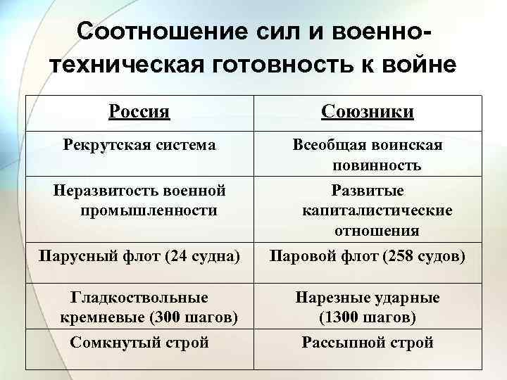 Соотношение сил и военнотехническая готовность к войне Россия Союзники Рекрутская система Всеобщая воинская повинность