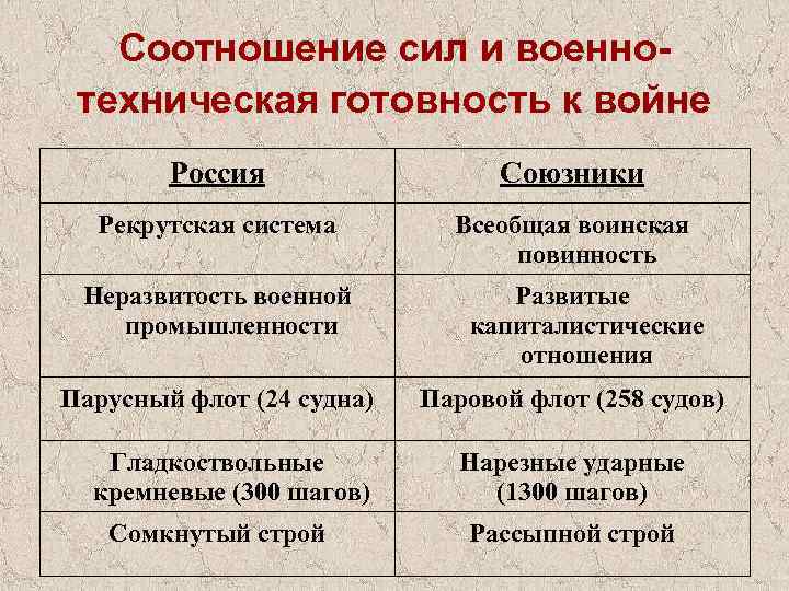 Соотношение сил и военнотехническая готовность к войне Россия Союзники Рекрутская система Всеобщая воинская повинность