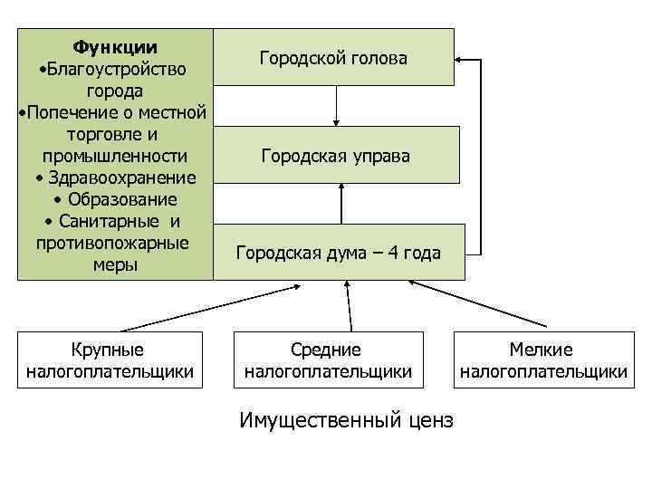 Функции • Благоустройство города • Попечение о местной торговле и промышленности • Здравоохранение •