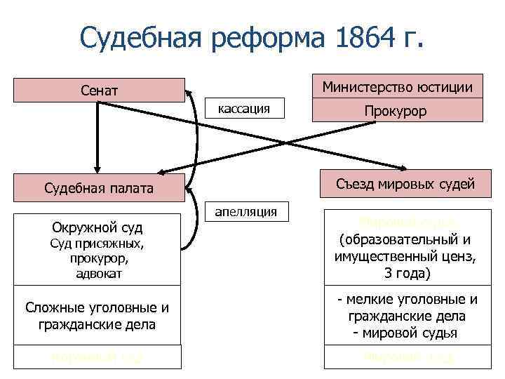 Судебная реформа 1864 г. Министерство юстиции Сенат кассация Съезд мировых судей Судебная палата Окружной