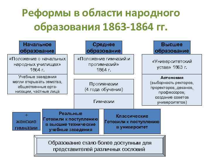 Реформы в области народного образования 1863 -1864 гг. Начальное образование Среднее образование Высшее образование