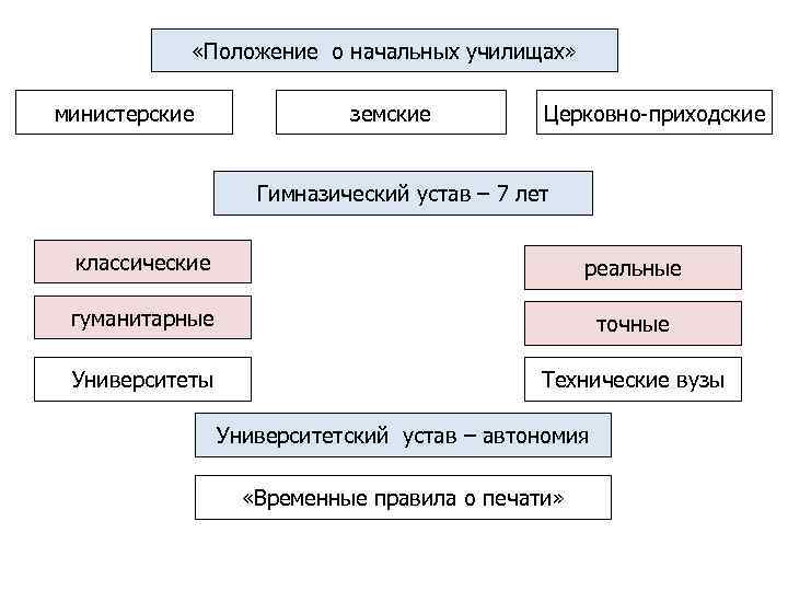  «Положение о начальных училищах» министерские земские Церковно-приходские Гимназический устав – 7 лет классические