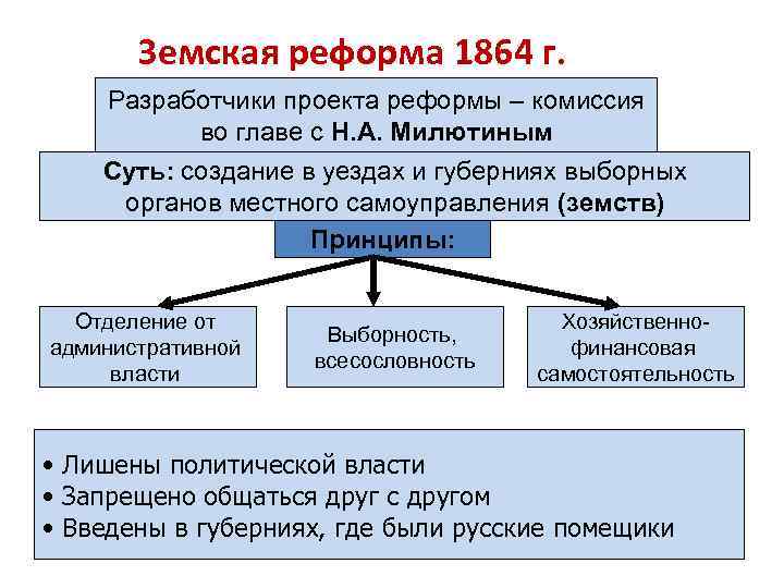 Земская реформа 1864 г. Разработчики проекта реформы – комиссия во главе с Н. А.