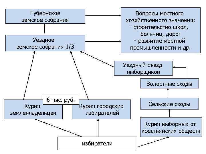 Губернская Вопросы местного земская управа хозяйственного значения: - строительство школ, больниц, дорог - развитие