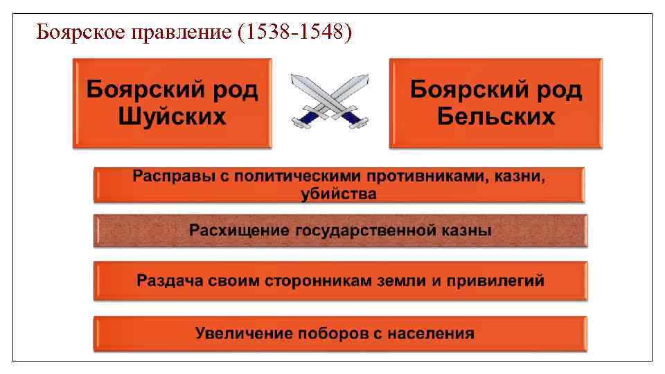 Боярское правление (1538 -1548) 