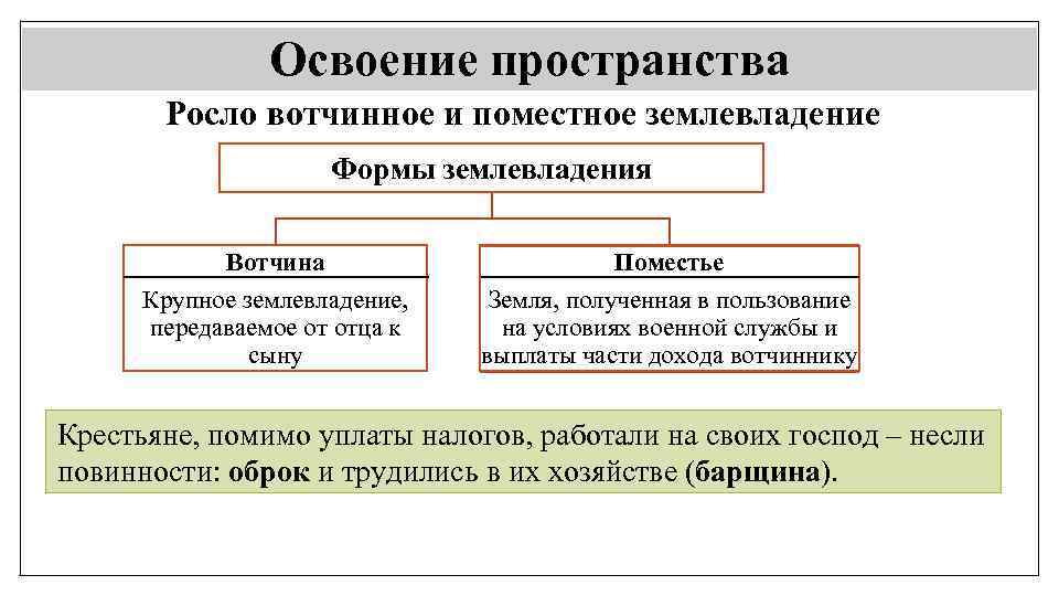 Освоение пространства Росло вотчинное и поместное землевладение Формы землевладения Вотчина Крупное землевладение, передаваемое от