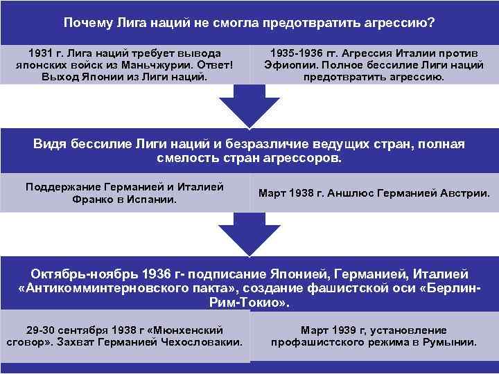 Почему Лига наций не смогла предотвратить агрессию? 1931 г. Лига наций требует вывода японских