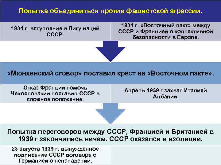 Попытка объединиться против фашистской агрессии. 1934 г, вступление в Лигу наций СССР. 1934 г.