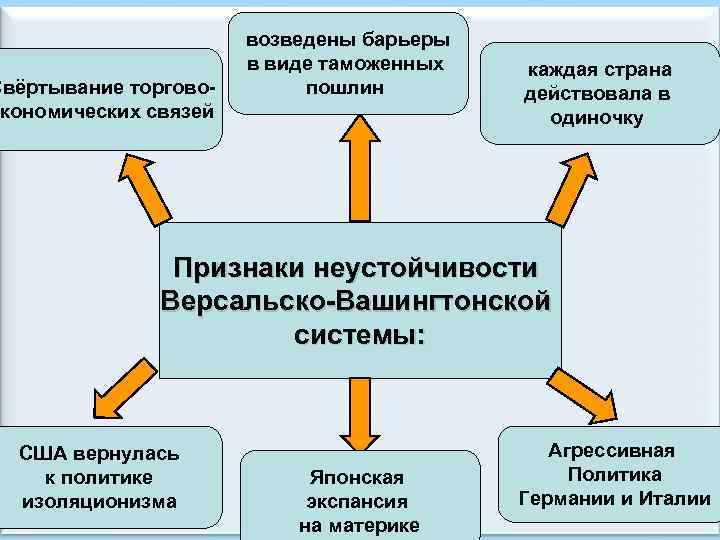 Свёртывание торговоэкономических связей возведены барьеры в виде таможенных пошлин каждая страна действовала в одиночку