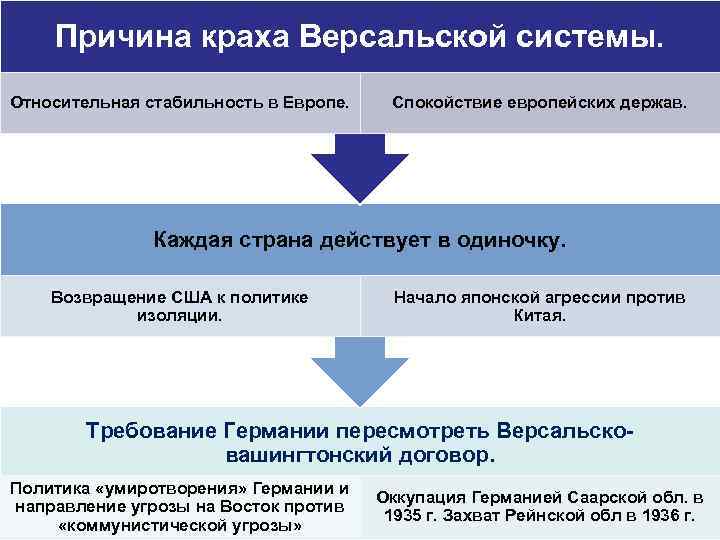 Причина краха Версальской системы. Относительная стабильность в Европе. Спокойствие европейских держав. Каждая страна действует