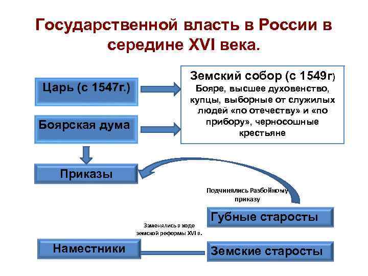 Государственной власть в России в середине ΧVI века. Земский собор (с 1549 г) Боярская