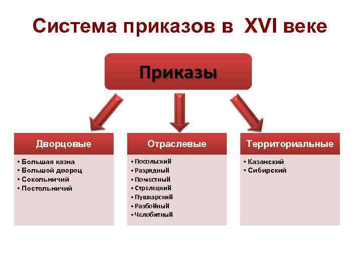 Чем ведали дворцовые приказы. Дворцовые приказы. Дворцовые приказы 17 века. Приказы дворец и казна. Система приказов Ивана 4.