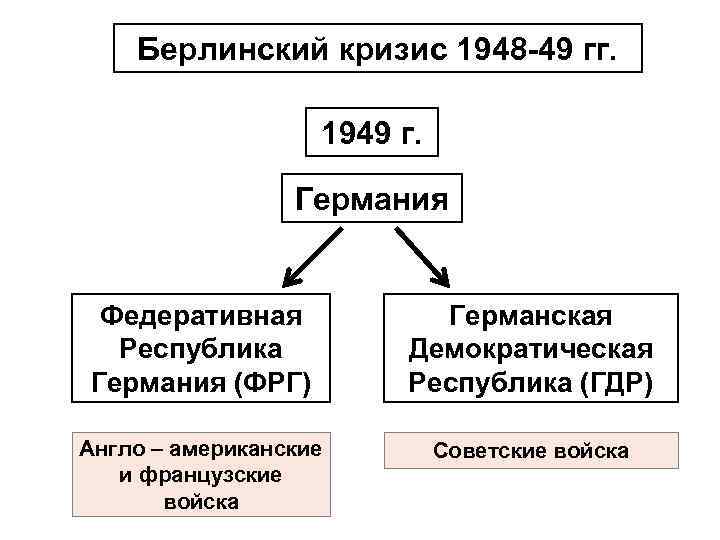 Берлинский кризис 1948 -49 гг. 1949 г. Германия Федеративная Республика Германия (ФРГ) Германская Демократическая