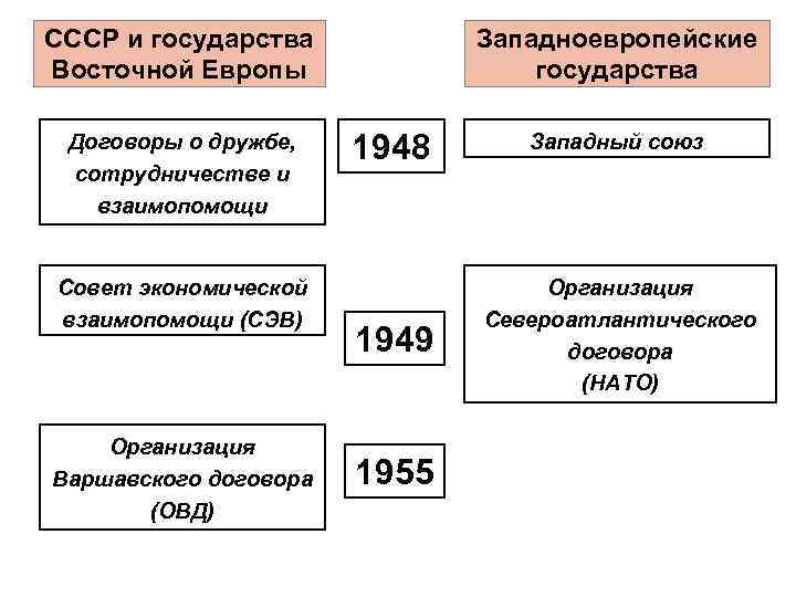 СССР и государства Восточной Европы Договоры о дружбе, сотрудничестве и взаимопомощи Совет экономической взаимопомощи