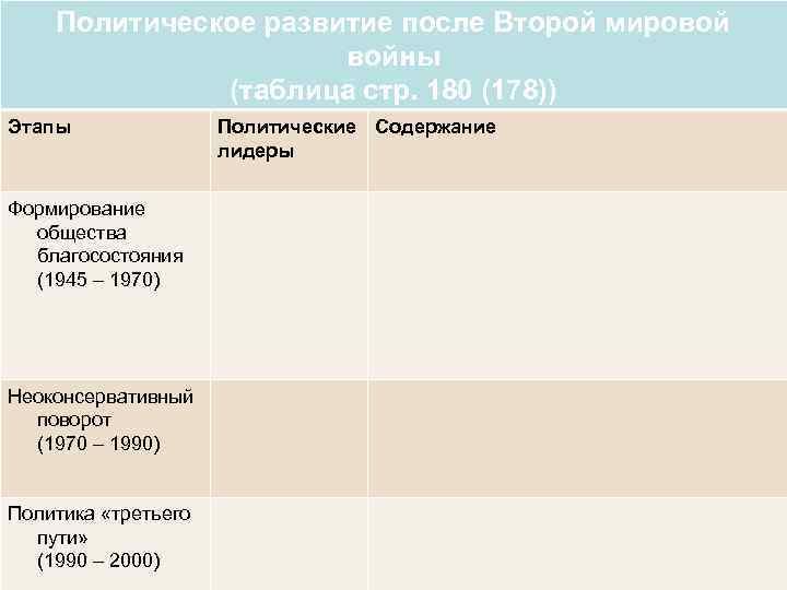 Политическое развитие после Второй мировой войны (таблица стр. 180 (178)) Этапы Формирование общества благосостояния