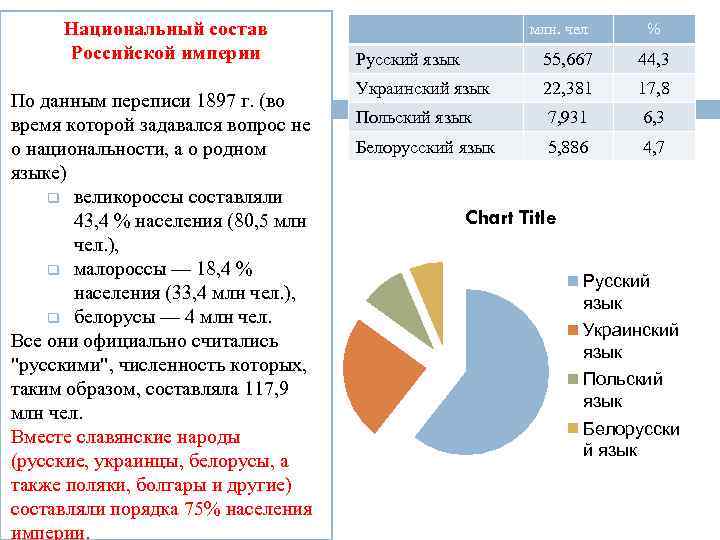 Национальный состав Российской империи По данным переписи 1897 г. (во время которой задавался вопрос