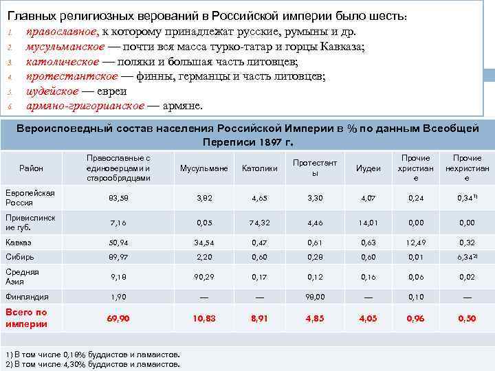Главных религиозных верований в Российской империи было шесть: 1. православное, к которому принадлежат русские,
