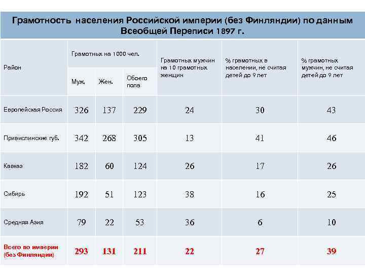 Грамотность населения Российской империи (без Финляндии) по данным Всеобщей Переписи 1897 г. Грамотных на
