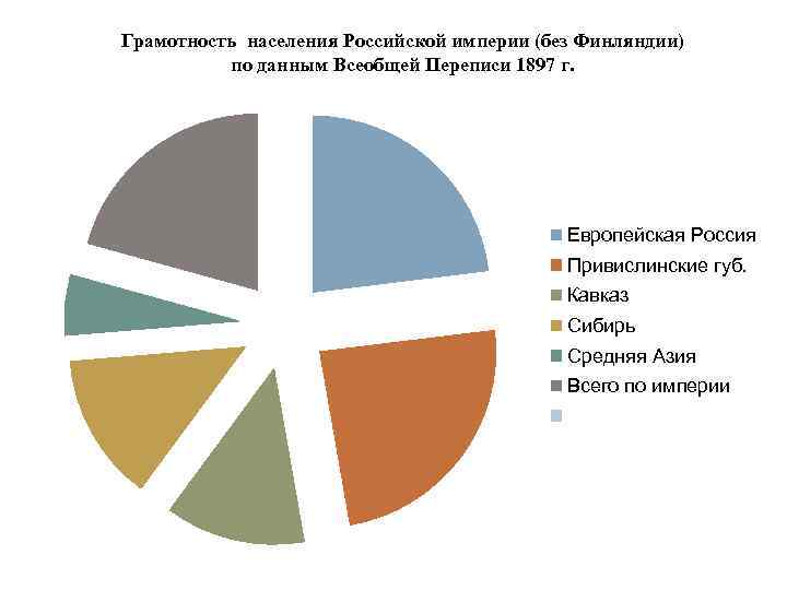 Грамотность населения Российской империи (без Финляндии) по данным Всеобщей Переписи 1897 г. Европейская Россия