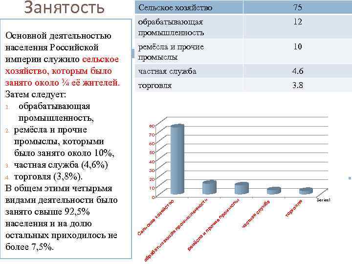 75 обрабатывающая промышленность 12 ремёсла и прочие промыслы 10 частная служба 4. 6 торговля