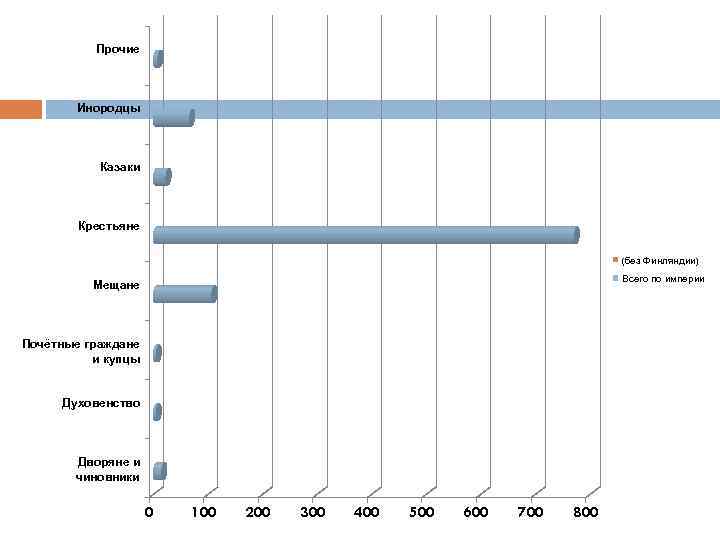 Прочие Инородцы Казаки Крестьяне (без Финляндии) Всего по империи Мещане Почётные граждане и купцы