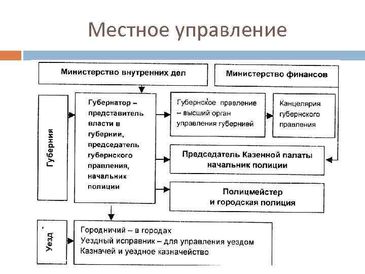 Местное управление 